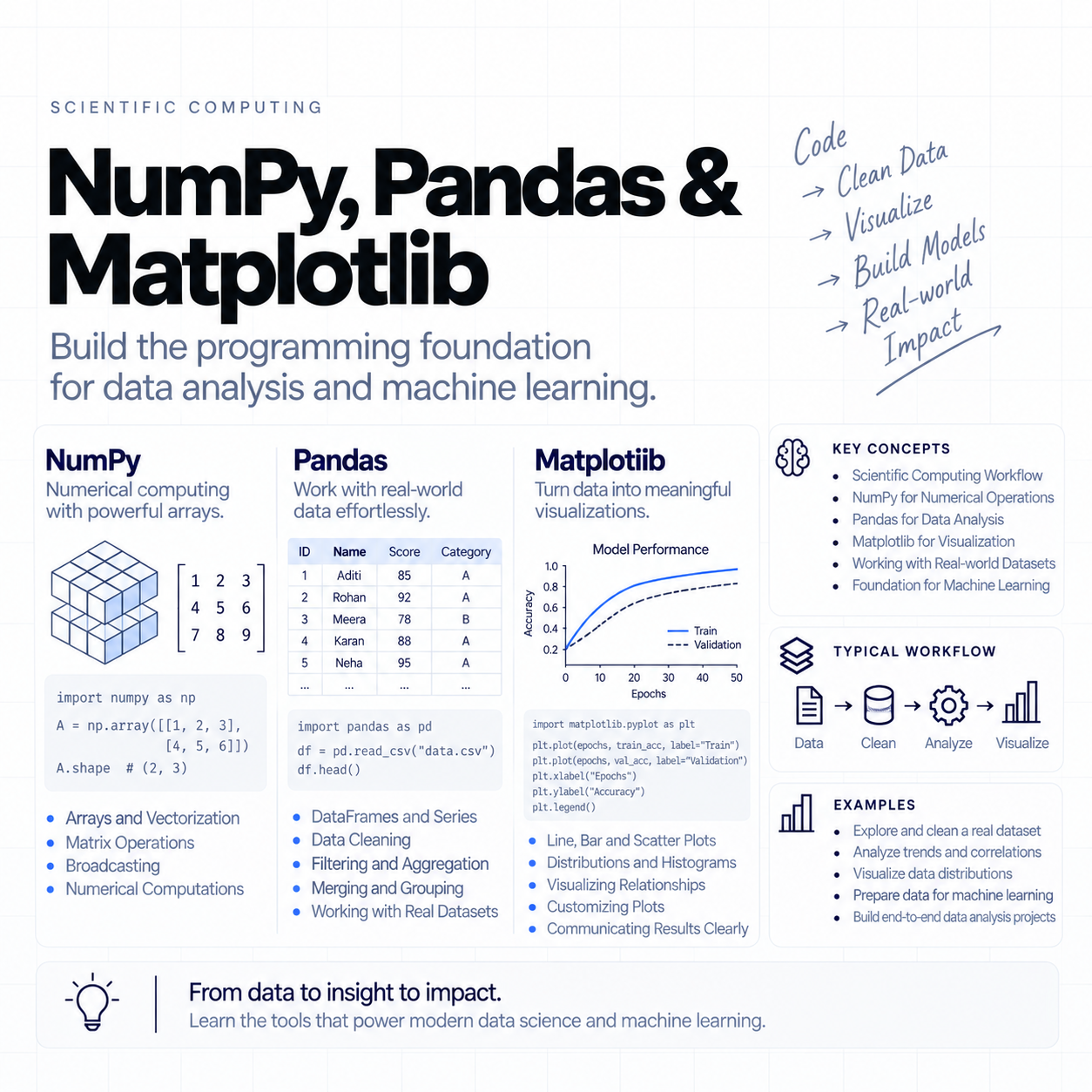 NumPy, Pandas and Matplotlib course
